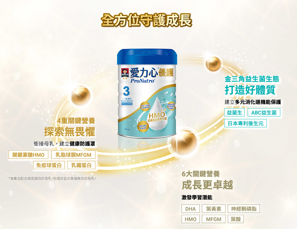 「桂格愛力心優護 3號小朋友營養奶粉」是為專為1-3歲小朋友設計的幼兒奶粉!桂格嬰幼兒研究中心,本著「母乳科研專家」精神發展愛力心系列奶粉,推出銜接母乳首選「桂格愛力心系列奶粉」添加關鍵寡醣HMO 2'-FL每份添加200mg,以還原關鍵濃度為目標,100%紐澳純淨乳源,搭配MFGM、免疫球蛋白、乳鐵蛋白,為寶寶調整體質,提高優勢守護力!