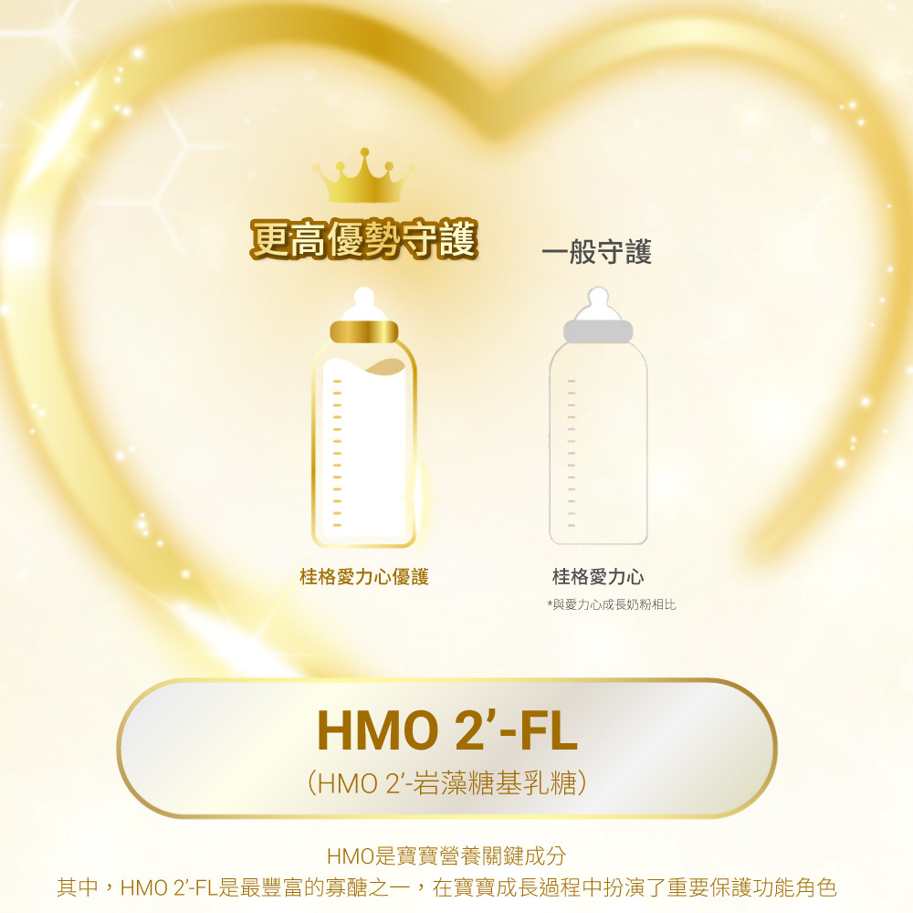 「桂格愛力心優護 3號小朋友營養奶粉」是為專為1-3歲小朋友設計的幼兒奶粉!桂格嬰幼兒研究中心,本著「母乳科研專家」精神發展愛力心系列奶粉,推出銜接母乳首選「桂格愛力心系列奶粉」添加關鍵寡醣HMO 2'-FL每份添加200mg,以還原關鍵濃度為目標,100%紐澳純淨乳源,搭配MFGM、免疫球蛋白、乳鐵蛋白,為寶寶調整體質,提高優勢守護力!