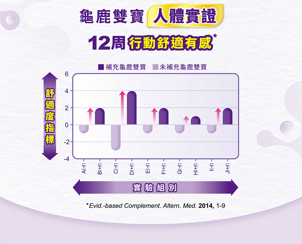 桂格康研家UC-II葡萄糖胺膠囊,守護關節靈活更全面的保健!內含葡萄糖胺與龜鹿雙寶,獨特的黃金比例配方,讓你關節靈活更有力。龜鹿雙寶人體實證,12周行動舒適有感。在不同的實驗組別下,補充龜鹿雙寶的舒適度指標皆為正,未補充龜鹿雙寶的皆為負。