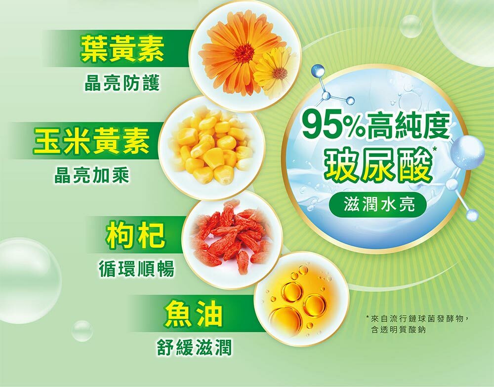桂格康研家葉黃素膠囊,添加小分子玻尿酸,擁有歐美日3項製程專利,添加95%高純度玻尿酸的葉黃素,晶潤再升級!