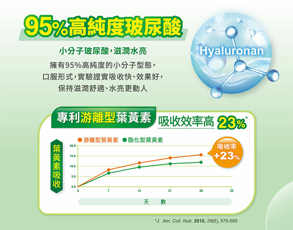 桂格康研家葉黃素膠囊,含高純度玻尿酸,滋潤水亮,讓眼睛晶亮、不乾澀。