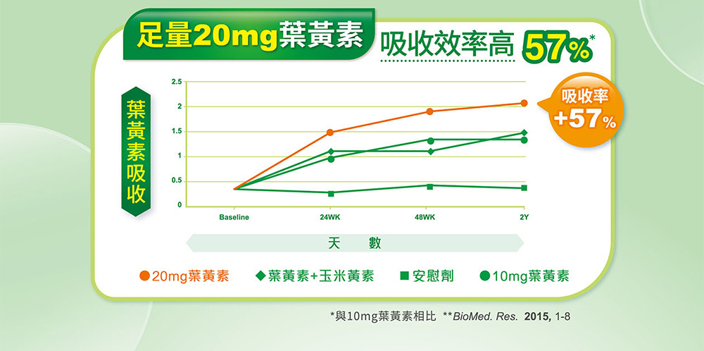 桂格康研家葉黃素膠囊,含玻尿酸,小分子玻尿酸,滋潤水亮。擁有95%高純度的小分子型態,口服形式,實驗證實吸收快、效果好,保持滋潤舒適,讓眼睛晶亮、明亮更動人。根據數據資料顯示葉黃素的吸收比較分析,專利游離型葉黃素比酯化型葉黃素吸收率高23%。