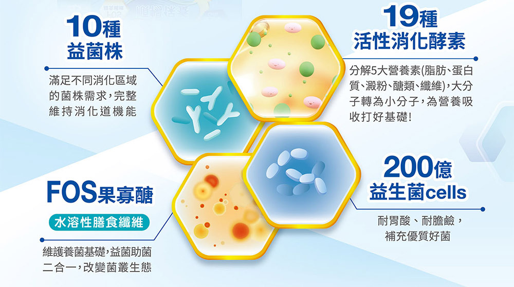 桂格康研家消化菌粉,10種益菌株滿足不同消化區域的菌株需求,完整维持消化道機能!19種活性消化酵素,分解5大營養素(脂肪、蛋白質、澱粉、醣類、纖維),大分子轉為小分子,為營養吸收打好基礎,做好你的消化道、腸胃道保健!FOS果寡醣-水溶性膳食纖維,維護養菌基礎,益菌助菌二合一,改變菌叢生態!200億益生菌cells耐胃酸、耐膽鹼,一包即補充優質足量好菌!