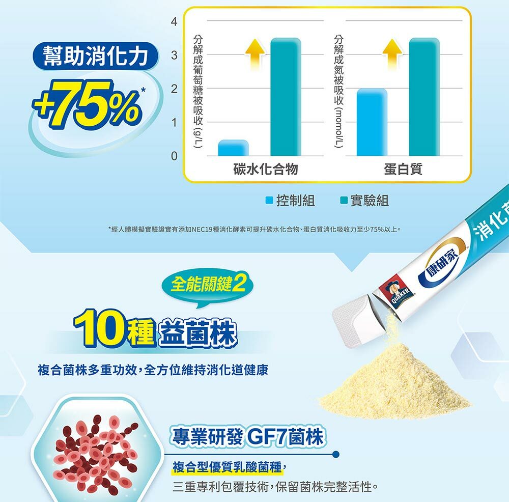 桂格康研家消化菌粉,全能關鍵1,擁有19種活性消化酵素。19種酵素各司其職,合作無間,幫助消化力+75%。經人體模擬實驗證實,添加NEC19種消化酵素可提升碳水化合物、蛋白質消化吸收力至少75%以上。