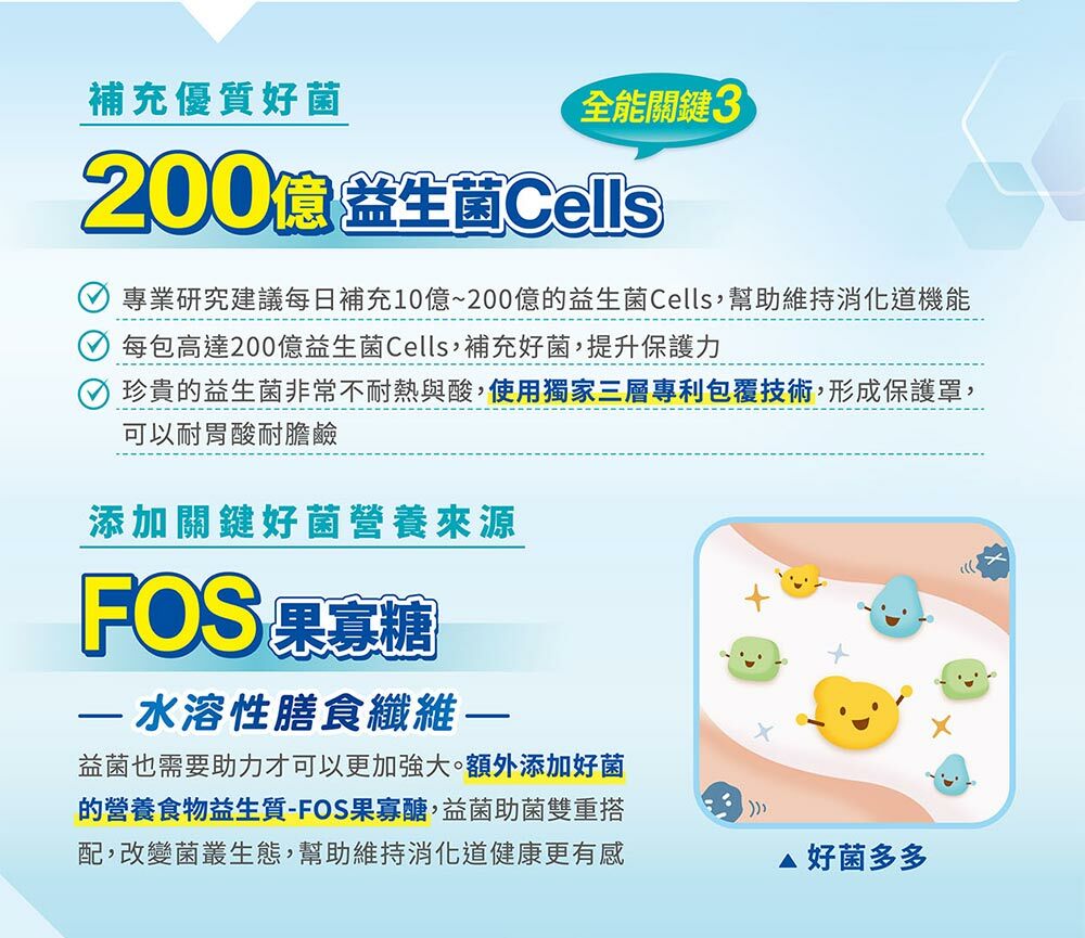 桂格康研家消化菌粉,消化道、腸胃道保健全能關鍵3,補充優質好菌。專業研究建議每日補充10億~200億的益生菌Cells,幫助維持消化道機能。每包高達200億益生菌Cells,補充好菌,提升保護力。珍貴的益生菌非常不耐熱與酸,使用獨家三層專利包覆技術,形成保護罩,可以耐胃酸耐膽鹼。添加關鍵好菌營養來源-FOS果寡醣(水溶性膳食纖維),益菌也需要助力才可以更加強大。額外添加好菌的營養食物益生質—FOS果寡醣,益菌助菌雙重搭配,改變菌叢生態,幫助維持消化道健康更有感!
