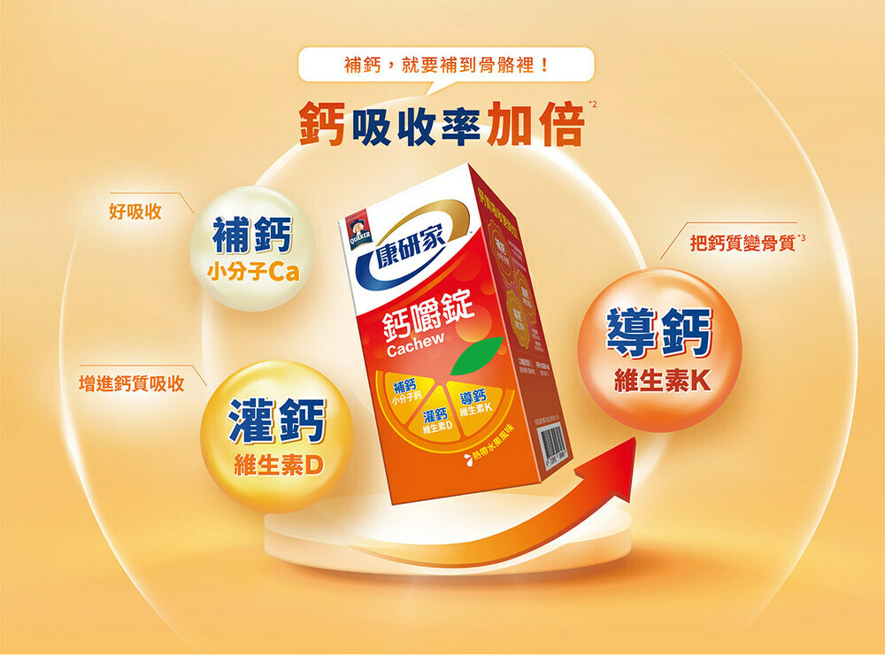 康研家鈣嚼錠,補鈣幫助全家骨骼健康!添加小分子鈣、灌鈣維生素D3、導鈣維生素K2,鈣質補充更有感