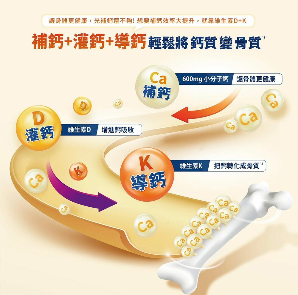 康研家鈣嚼錠補鈣、灌鈣、導鈣,小分子鈣好吸收,鈣片幫助骨骼健康;高效補充鈣質,鈣吸收率加倍!