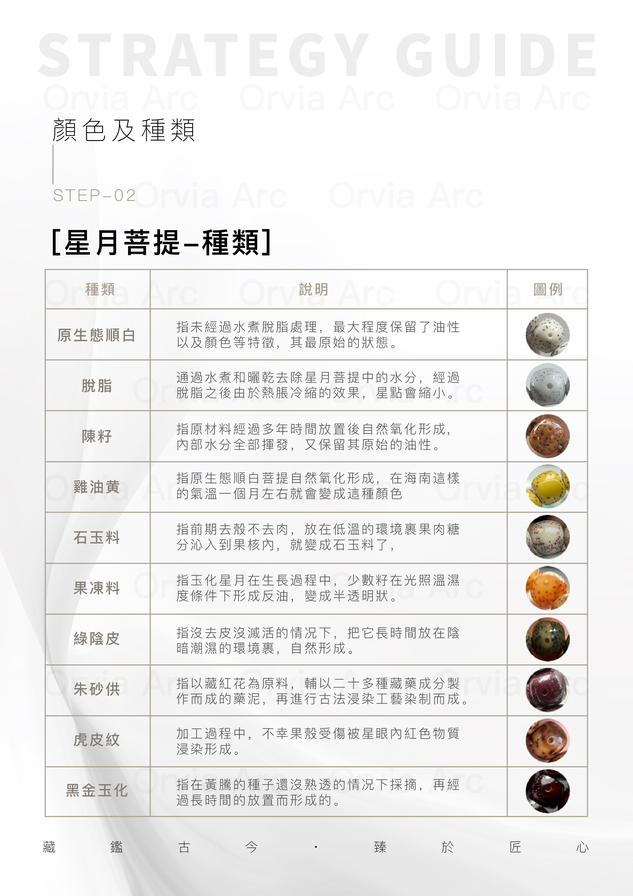 星月菩提顏色及種類說明，原生態順白、脫脂、陳籽等種類圖例。