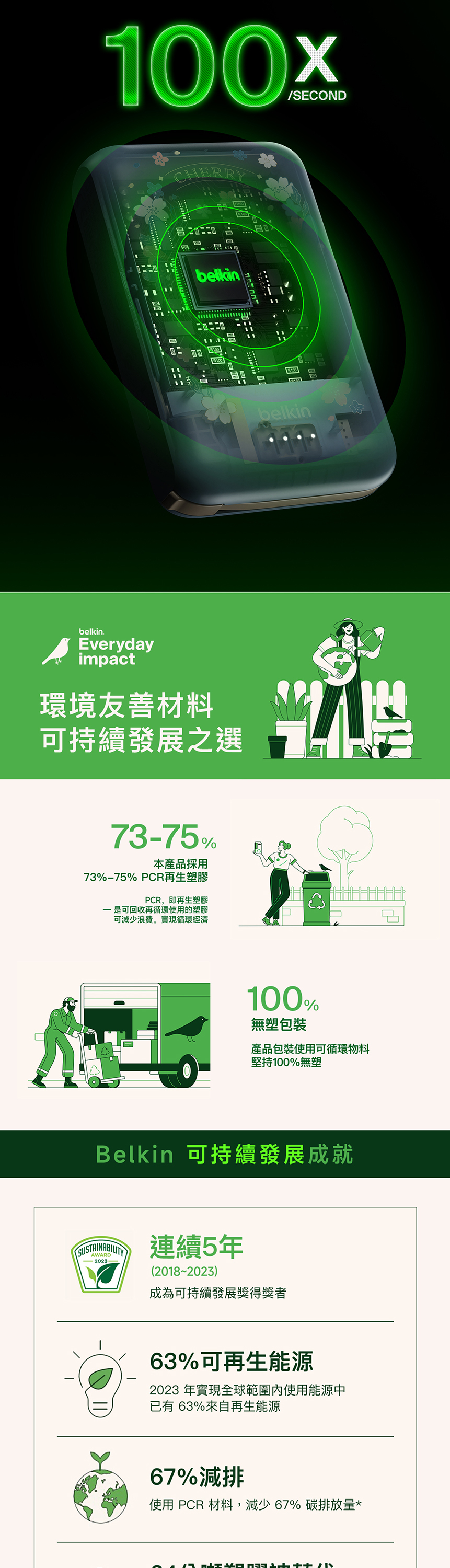 100x/SECONDCHERRYbelkinbelkinbelkin.Everydayimpact環境友善材料 可持續發展之選73-75%本產品採用73%-75% PCR再生塑膠PCR,即再生塑膠 是可回收再循環使用的塑膠可減少浪費,實現循環經濟AWARD2023-100%無塑包裝產品包裝使用可循環物料堅持100%無塑Belkin 可持續發展成就(2018-2023)成為可持續發展獎得獎者63%可再生能源2023年實現全球範圍使用能源中已有63%來自再生能源67%減排使用 PCR 材料,減少67%碳排放量*
