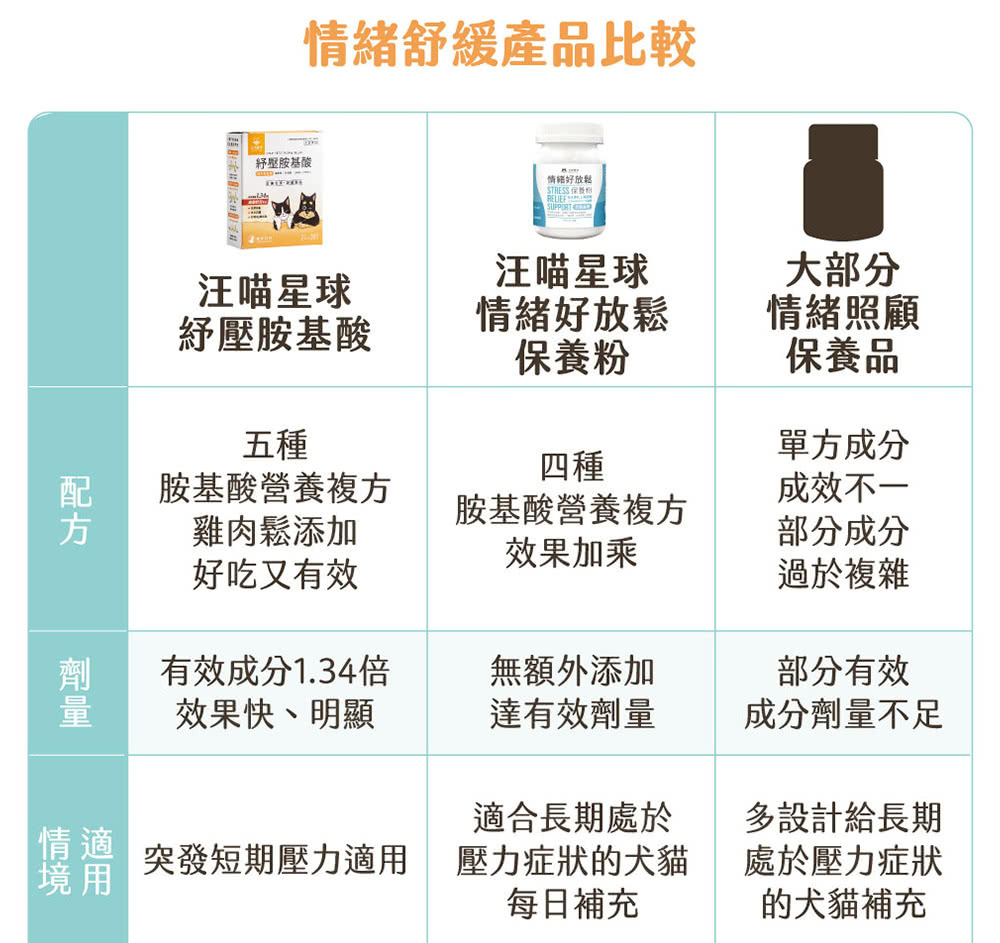 汪喵星球｜紓壓胺基酸 20包入/盒