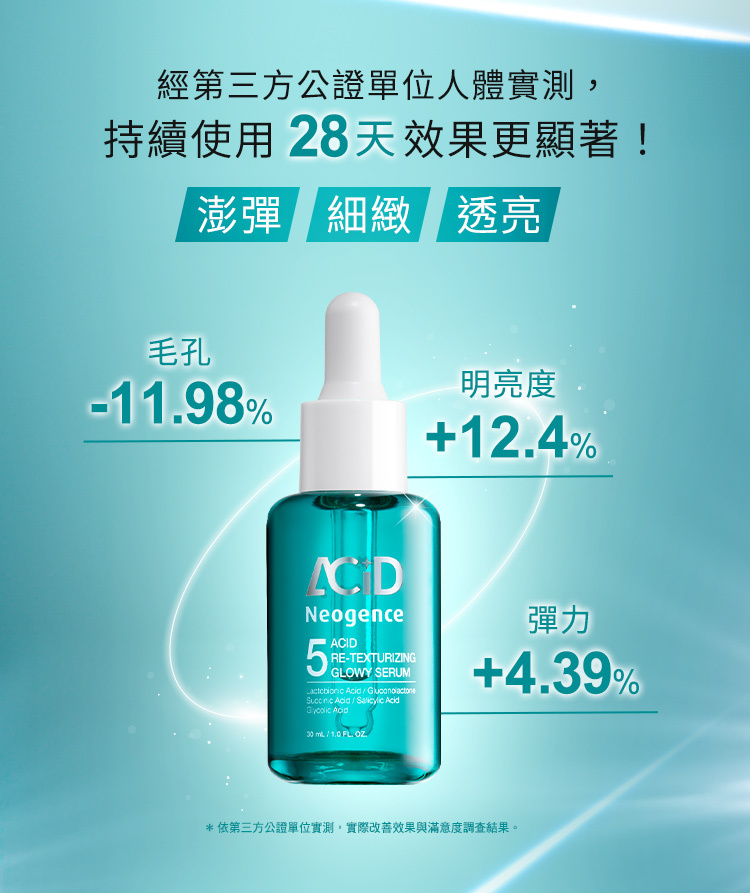 毛孔-11.98%、明亮度+12.4%、彈力+4.39%,經第三方公證單位人體實測,持續使用28天效果更顯著!澎彈、細緻、透亮