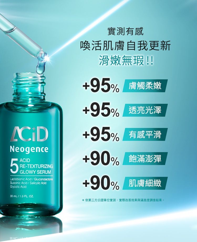 實測有感,喚活肌膚自我更新,膚觸柔嫩+95%;+95%透亮光澤;+95%有感平滑;+90%飽滿澎彈;+90%肌膚細緻