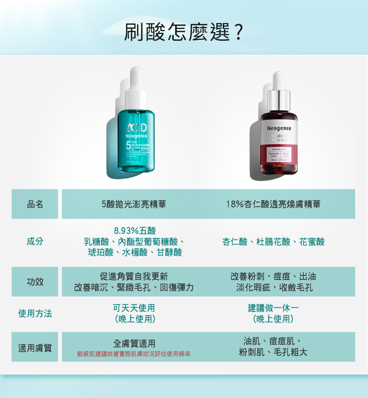 刷酸怎麼選?肌膚困擾:暗沉、毛孔粗大、鬆弛無彈力,選擇5酸拋光澎亮精華,添加8.93%五酸:乳糖酸、內酯型葡萄酸、琥珀酸、水楊酸、甘醇酸,使用方式:可天天晚上使用(使用前務必局部測試,依肌膚狀況調整使用頻率)肌膚困擾:粉刺、痘痘、出油,請選18%杏仁酸透亮煥膚精華,添加杏仁酸、杜鵑花酸、花蜜酸,使用方式:建議晚上使用做一休一,針對油肌、痘痘肌、粉刺毛孔粗大問題