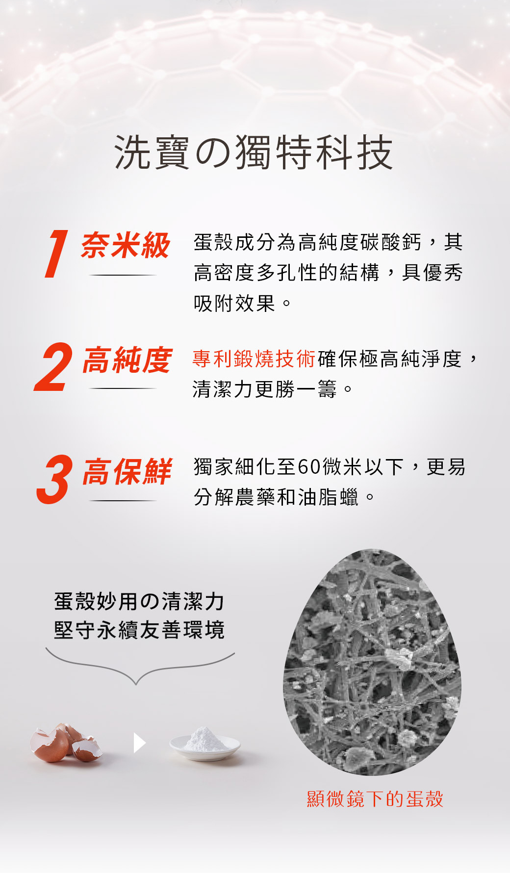 洗寶,蛋殼蔬果清潔粉的獨特科技:奈米級-蛋殼成分為高純度碳酸鈣,其高密度多孔性的結構,具優秀吸附效果。高純度-專利鍛燒技術確保極高純淨度,清潔力更勝一籌。高保鮮-獨家細化至60微米以下,更易分解農藥和油脂蠟。蛋殼妙用的清潔力,堅守永續友善環境。