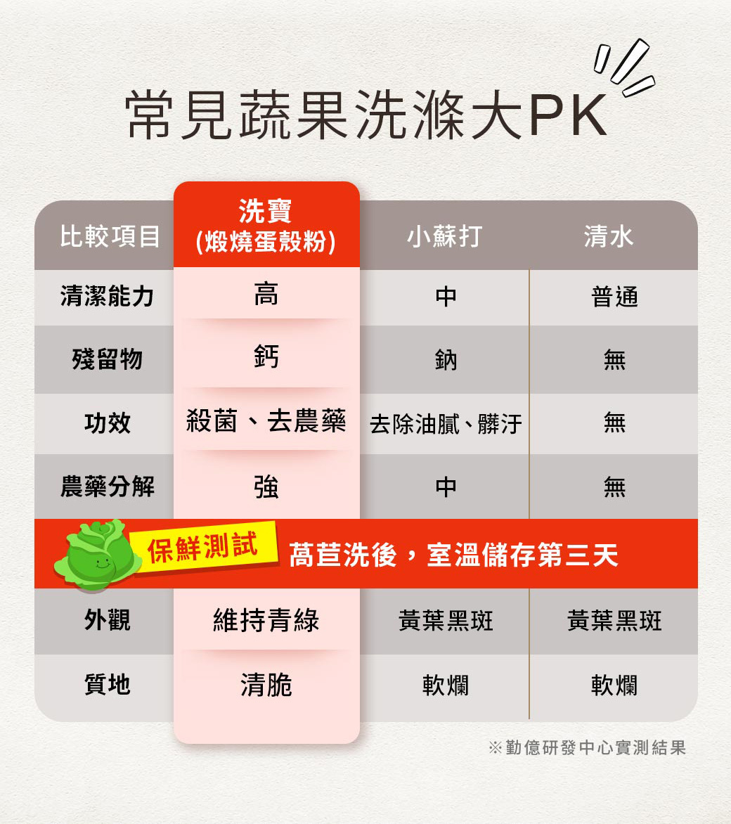 洗寶,蛋殼蔬果清潔粉:有效清潔農藥殘餘,清洗前後比較圖,蕃茄,草莓,花耶菜,蘋果,藍莓。