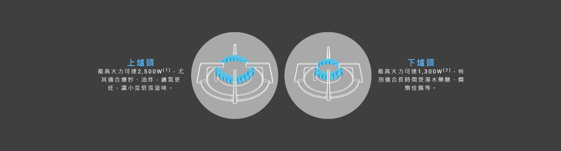 上爐頭, 下爐頭, 上爐頭最高火力可達2,500W，尤其適合爆炒、油炸, 下爐頭最高火力可達1,300W，特別適合長時間煲湯水藥膳、燜燉佳餚