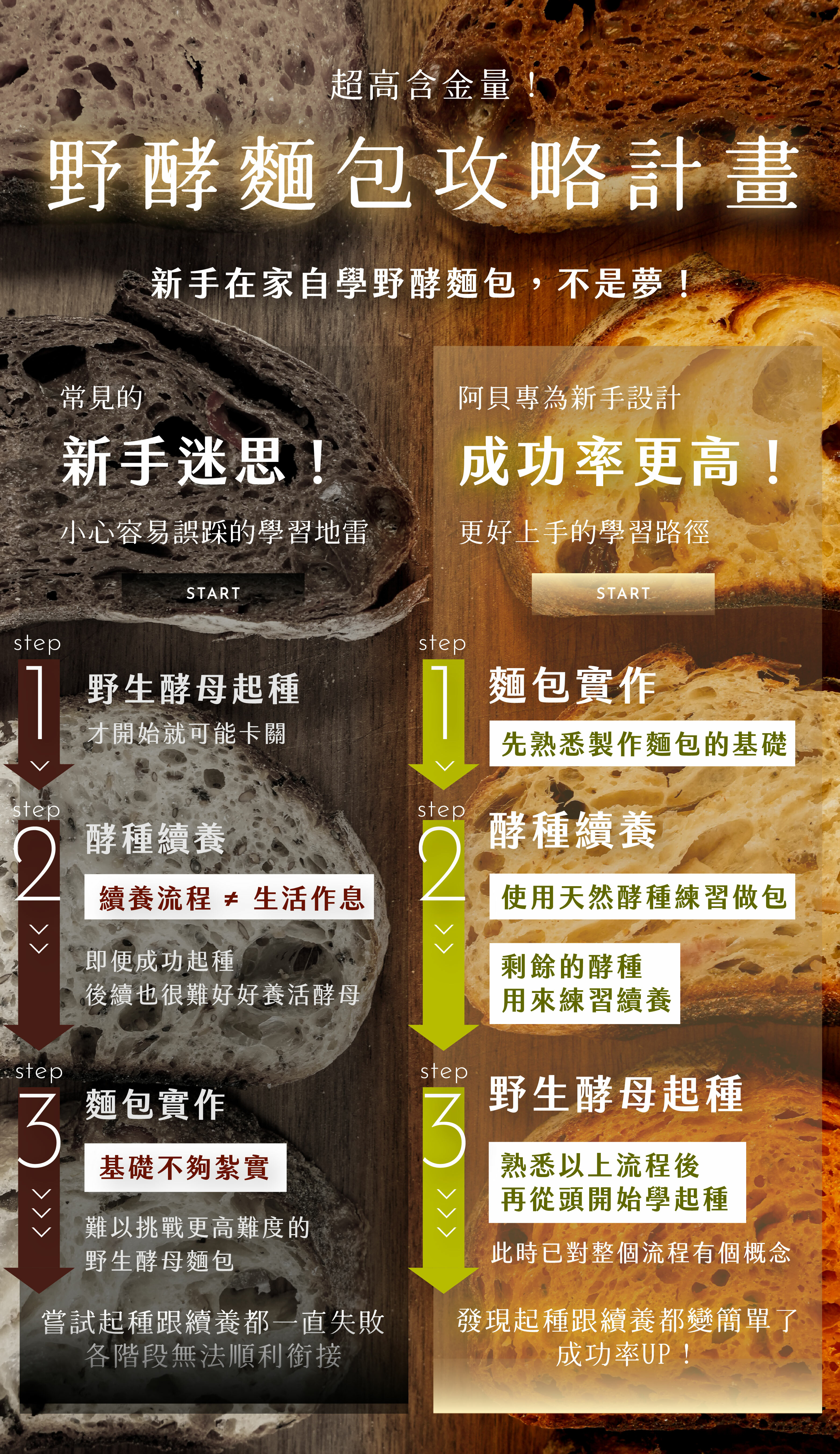 野酵麵包攻略計畫"