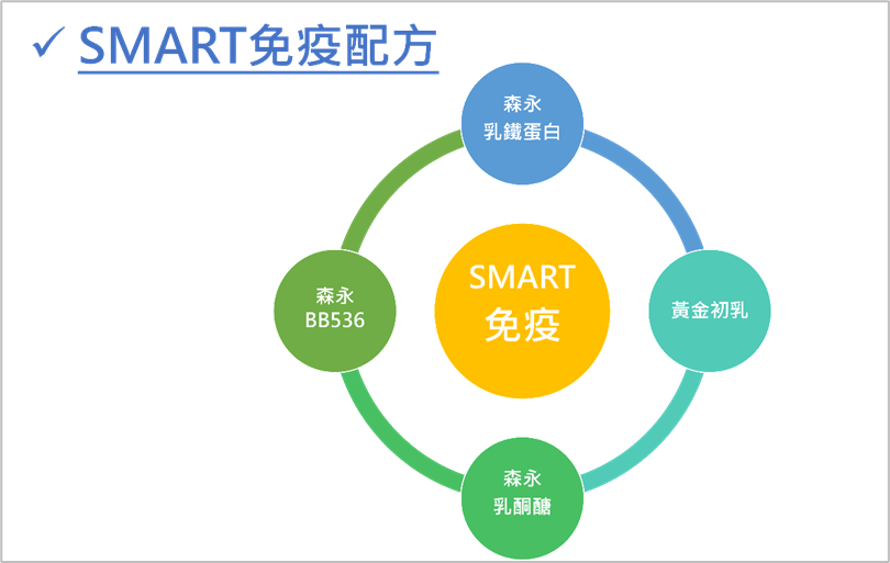 SMART 免疫配方