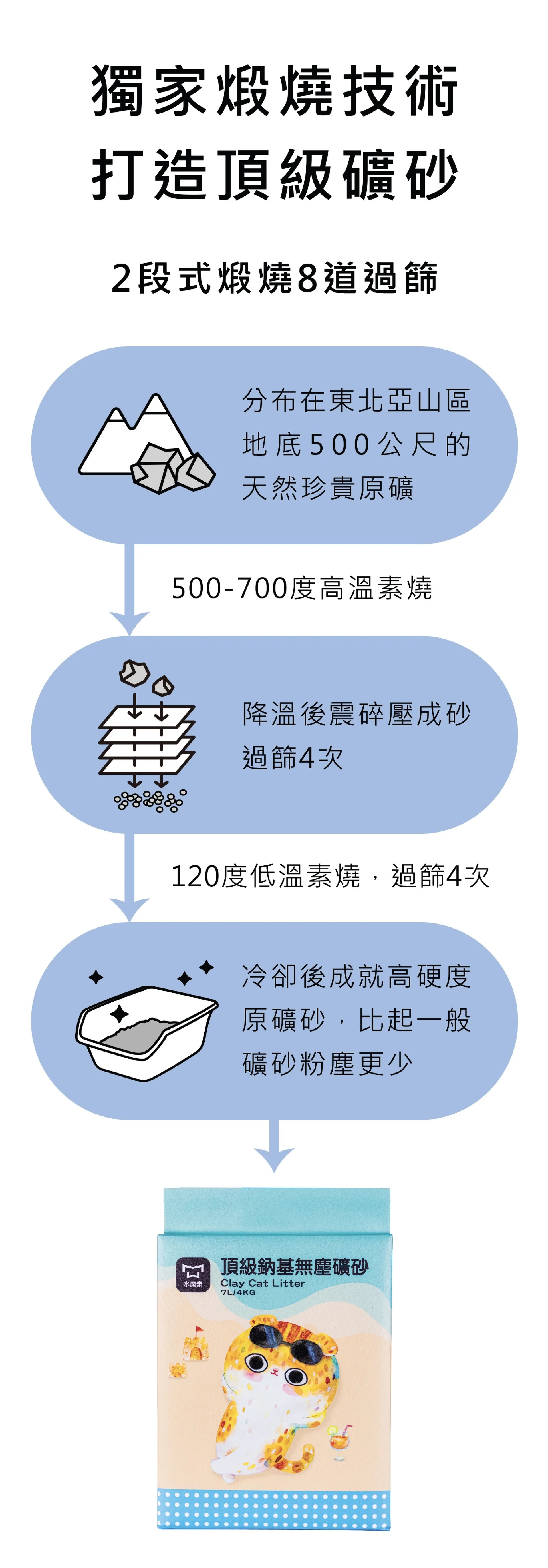 水魔素 | 頂級-鈉基無塵礦砂 7L (單包賣場)