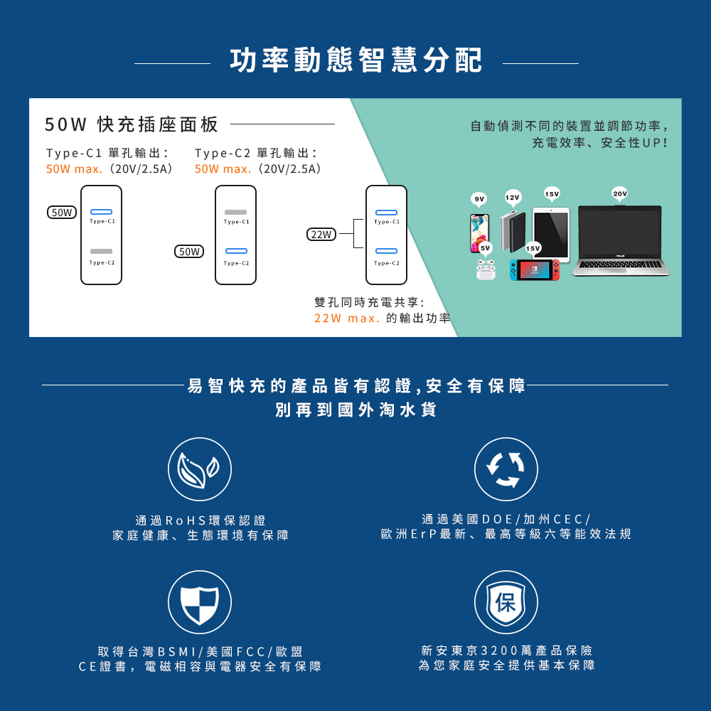 易智快充插座面板，支援50W Type-C快充充電器，智慧動態分配電力，適合智慧手機、平板、任天堂Switch充電，電壓5V-20V，安全認證包括台灣BSMI、美國FCC、歐盟CE，通過RoHS環保認證及DOE/CEC/ErP效率認證，新安規標準3200萬產品保險，家居健康有保障，現代藍白設計，SEO優化關鍵字：快充插座、Type-C充電器、智慧插座、安全認證充電器。