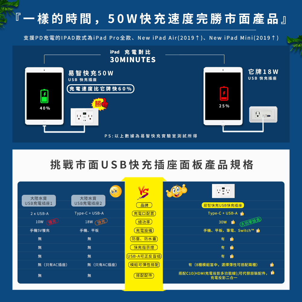 台灣居家安全首選：易智快充插座面板，50W USB快充速度比原廠18W快60%，30W Type-C+USB-A規格，具備過流過壓保護，SWITCH開關設計，兼容iPad Pro、iPad Air快充。