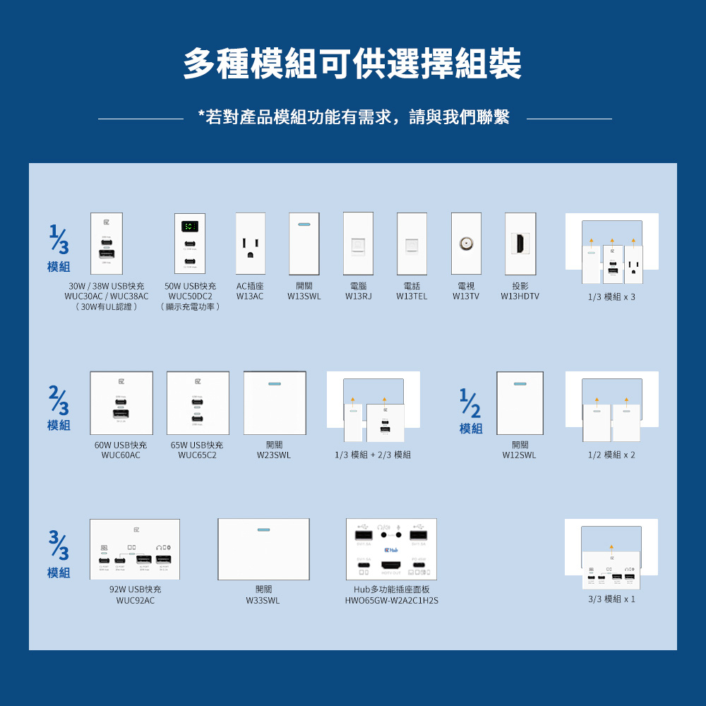 易智快充插座面板系列，提供1/3、2/3、3/3模組選擇，支援30W至92W USB快充、AC插座、開關、HDMI、電話及電視插座，專為台灣智慧家居設計，多功能配置提升生活便利性。