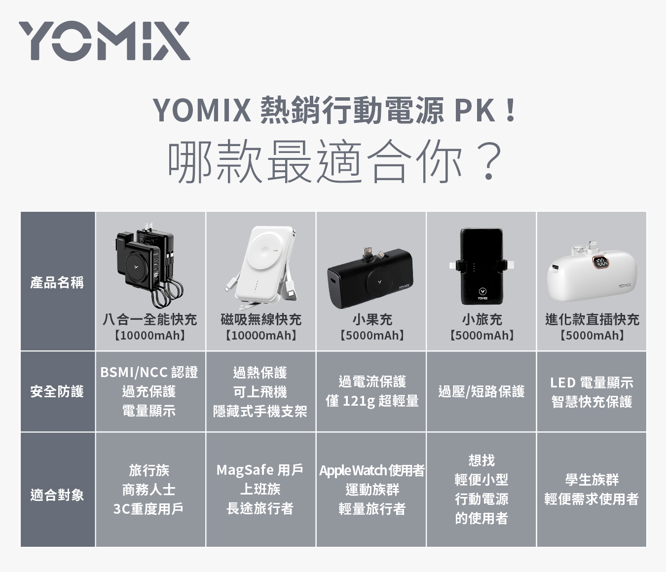 YOMIX,優迷,行動電源推薦,安全認證行動電源,爆炸行充,登機規範,快充磁吸,無線充電,旅遊出國,WH標示,充電神救援就用YOMIX