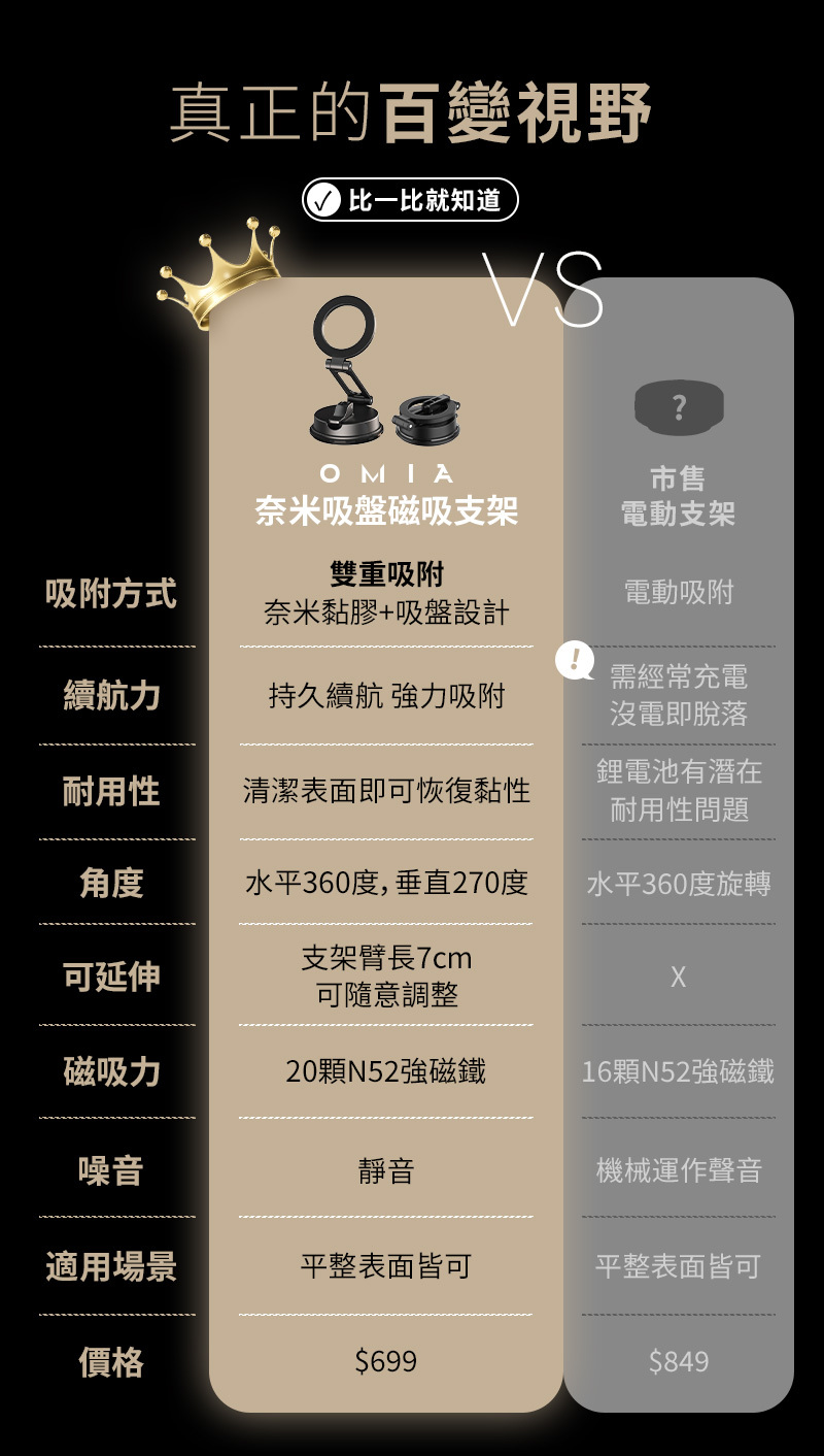 真正的百變視野比一比就知道?OMIA奈米吸盤磁吸支架市售電動支架雙重吸附吸附方式電動吸附奈米黏膠+吸盤設計需經常充電續航力持久續航 強力吸附沒電即脫落耐用性清潔表面即可恢復黏性鋰電池有潛在耐用性問題角度水平360度,垂直270度水平360度旋轉支架臂長7cm可延伸可隨意調整磁吸力20顆N52強磁鐵16顆N52強磁鐵噪音靜音機械運作聲音適用場景平整表面皆可平整表面皆可價格$699$849