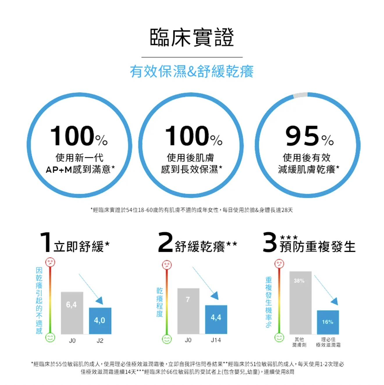 La Roche-Posay 理膚寶水  理必佳極效滋潤霜 400ml 官網臨床實證數據
