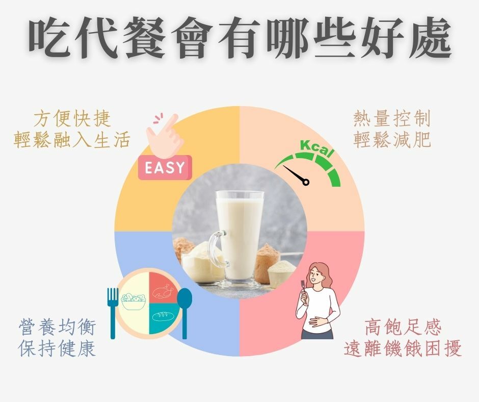 代餐好處資訊圖，中央展示代餐奶昔與粉末，環形圖分為四部分說明代餐優點：方便快捷輕鬆融入生活、熱量控制輕鬆減肥、高飽足感遠離飢餓困擾、營養均衡保持健康，適合需要健康減重的人士參考。