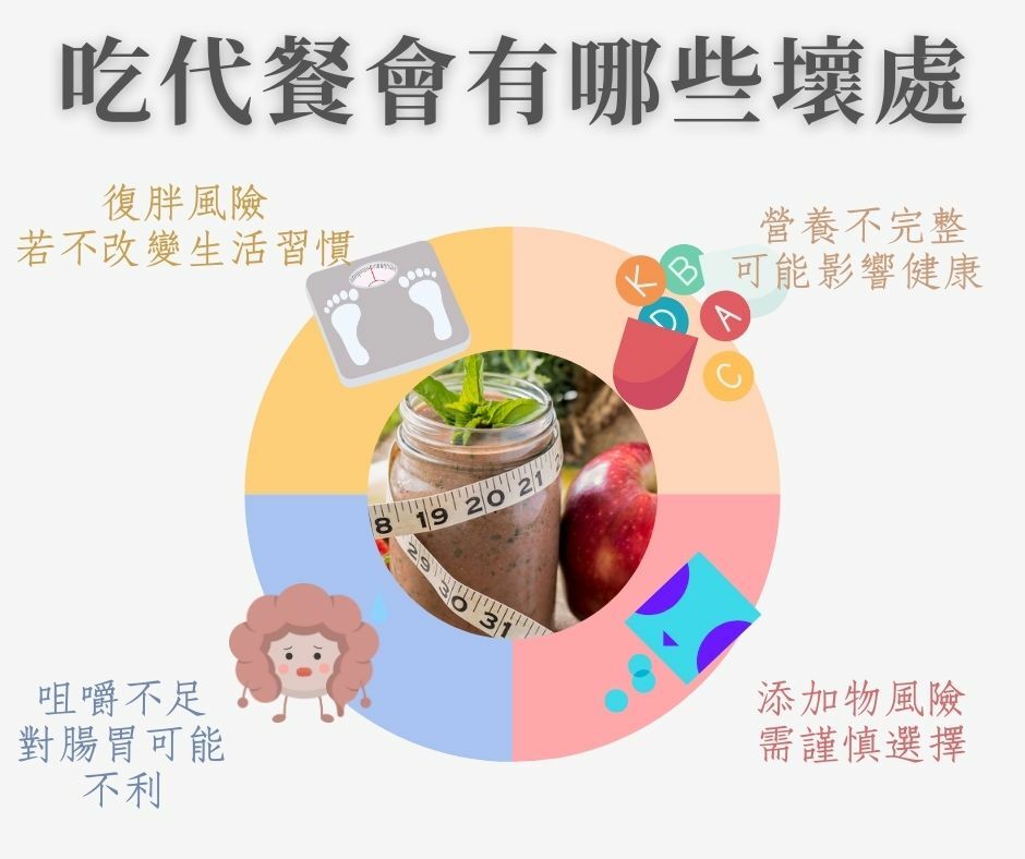 代餐壞處資訊圖，中央展示代餐奶昔與卷尺，環形圖分為四大風險：復胖風險若不改變生活習慣、營養不完整可能影響健康、咀嚼不足對腸胃可能不利、添加物風險需謹慎選擇，提醒消費者使用代餐減重時應注意的潛在問題。