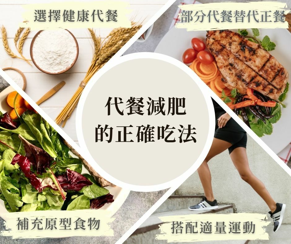 代餐減肥正確吃法資訊圖，中央標題圍繞四個健康減重關鍵要素：選擇健康代餐（展示天然穀物和粉末）、部分代餐替代正餐（展示營養均衡的雞胸肉餐）、補充原型食物（展示新鮮蔬菜沙拉）和搭配適量運動（展示慢跑者）。圖片強調代餐減肥需全面平衡飲食與運動才能達到健康有效的減重效果。