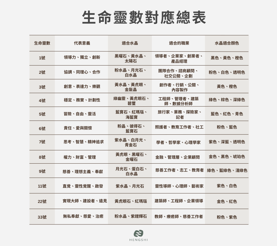 生命靈數對應總表，對應代表意義、適合水晶、適合的職業以及適合的水晶