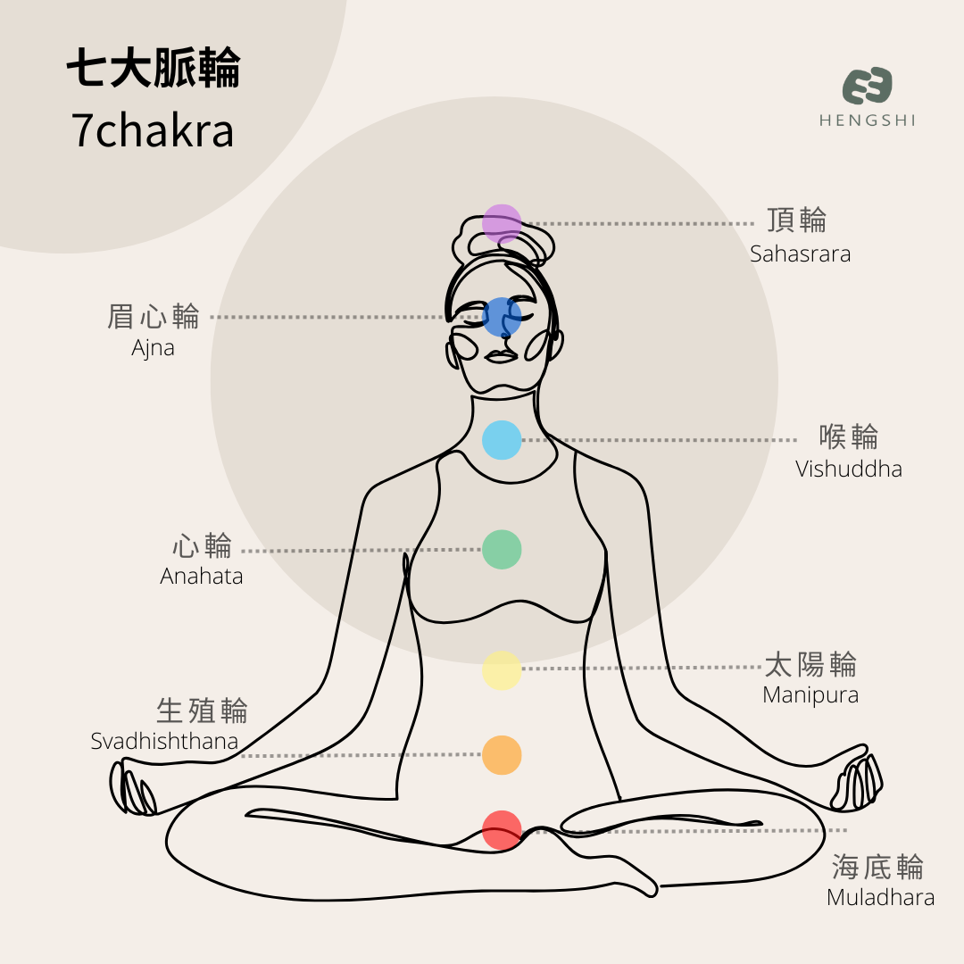 七大脈輪位置說明,海底輪,臍輪,太陽神經叢輪,心輪,喉輪,眉心輪,頂輪