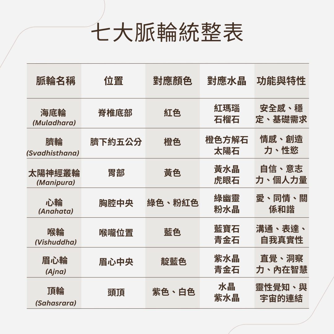 七大脈輪統整表,包含脈輪名稱,位置,對應顏色,對應水晶及功能與特性說明