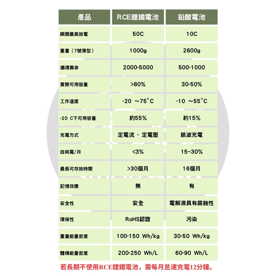 RCE 12V 機車鋰鐵啟動電池 5.0Ah - B（薄型）