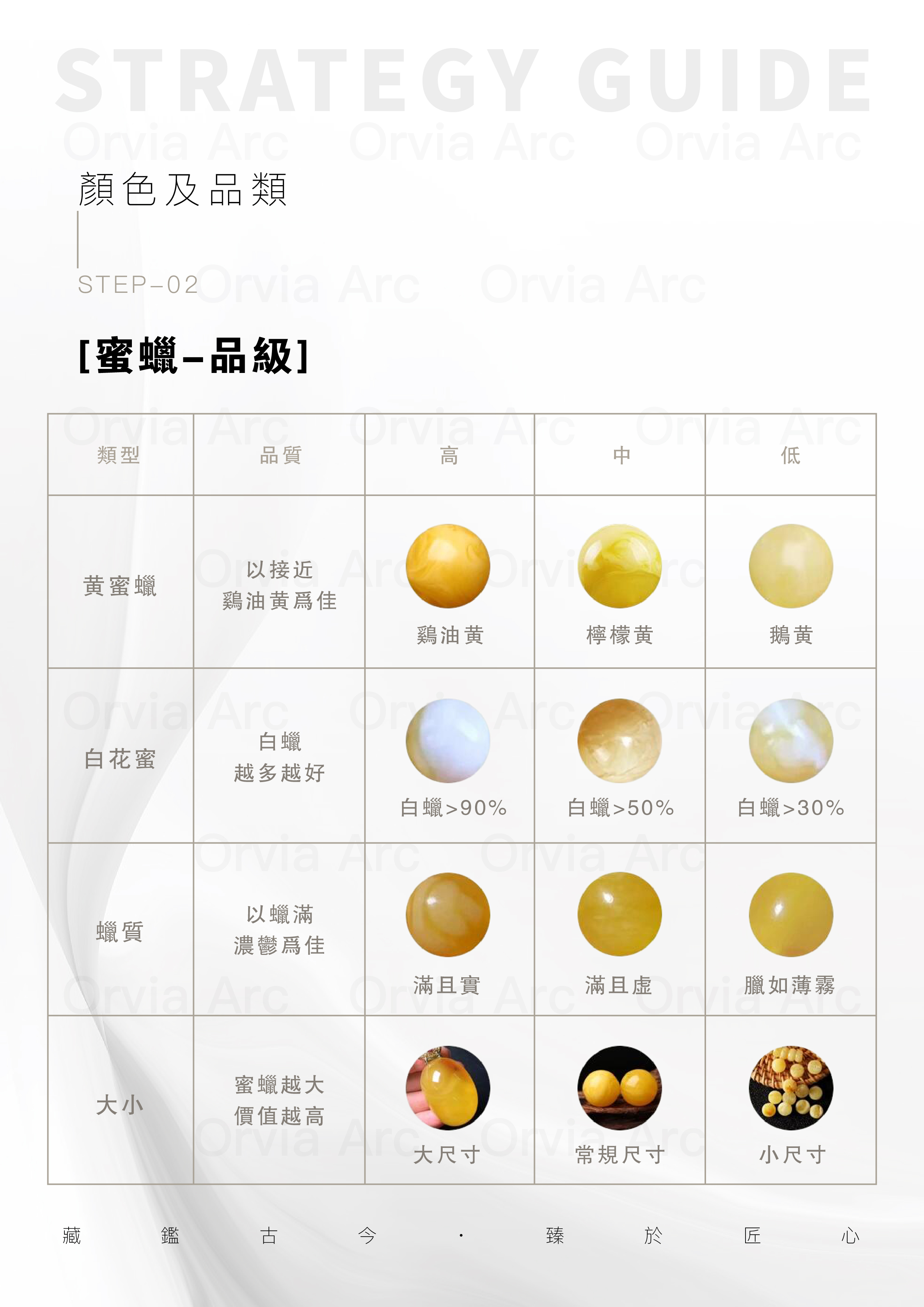 蜜蠟品級分類圖，展示不同顏色與品質的蜜蠟，包括黃蜜蠟、白花蜜等。