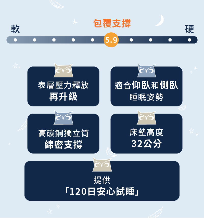 這款獨立筒床墊軟硬度大概是5.9，躺感為包覆支撐！