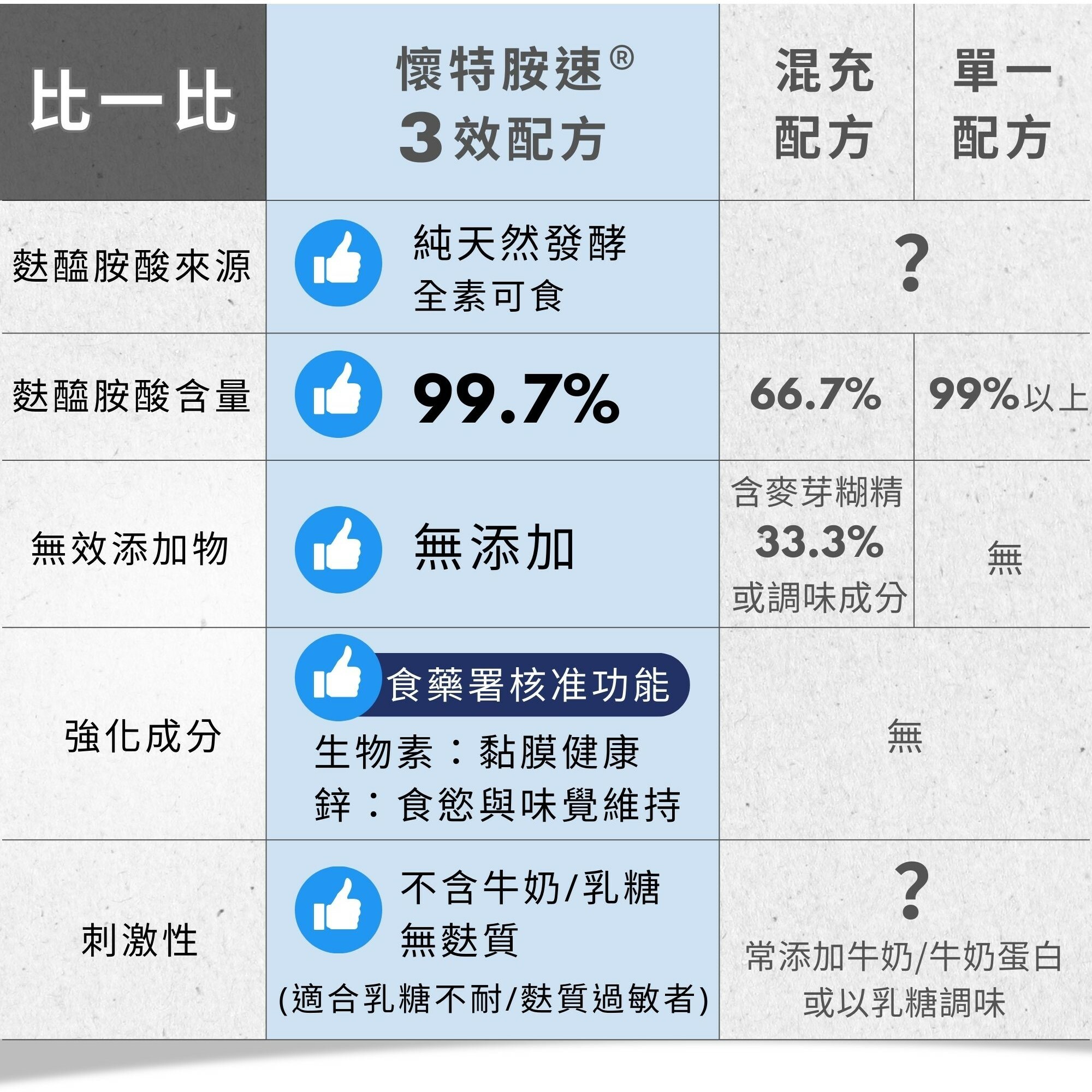 高純度/高含量99.7%量麩醯胺酸