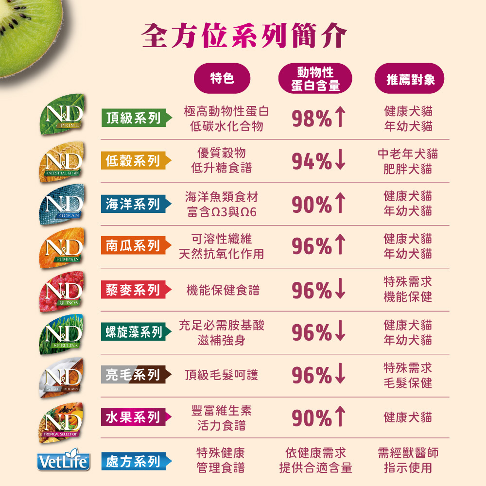 Farmina 法米納 | 天然熱帶水果系列 貓咪飼料