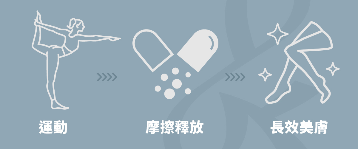 膠囊保養透過運動讓肌膚與布料摩擦釋放精華液，進而達成保養功效｜穿的保養品閃電褲EX：膠囊保養紡織科技，穿上即美膚＆加強運動效率！