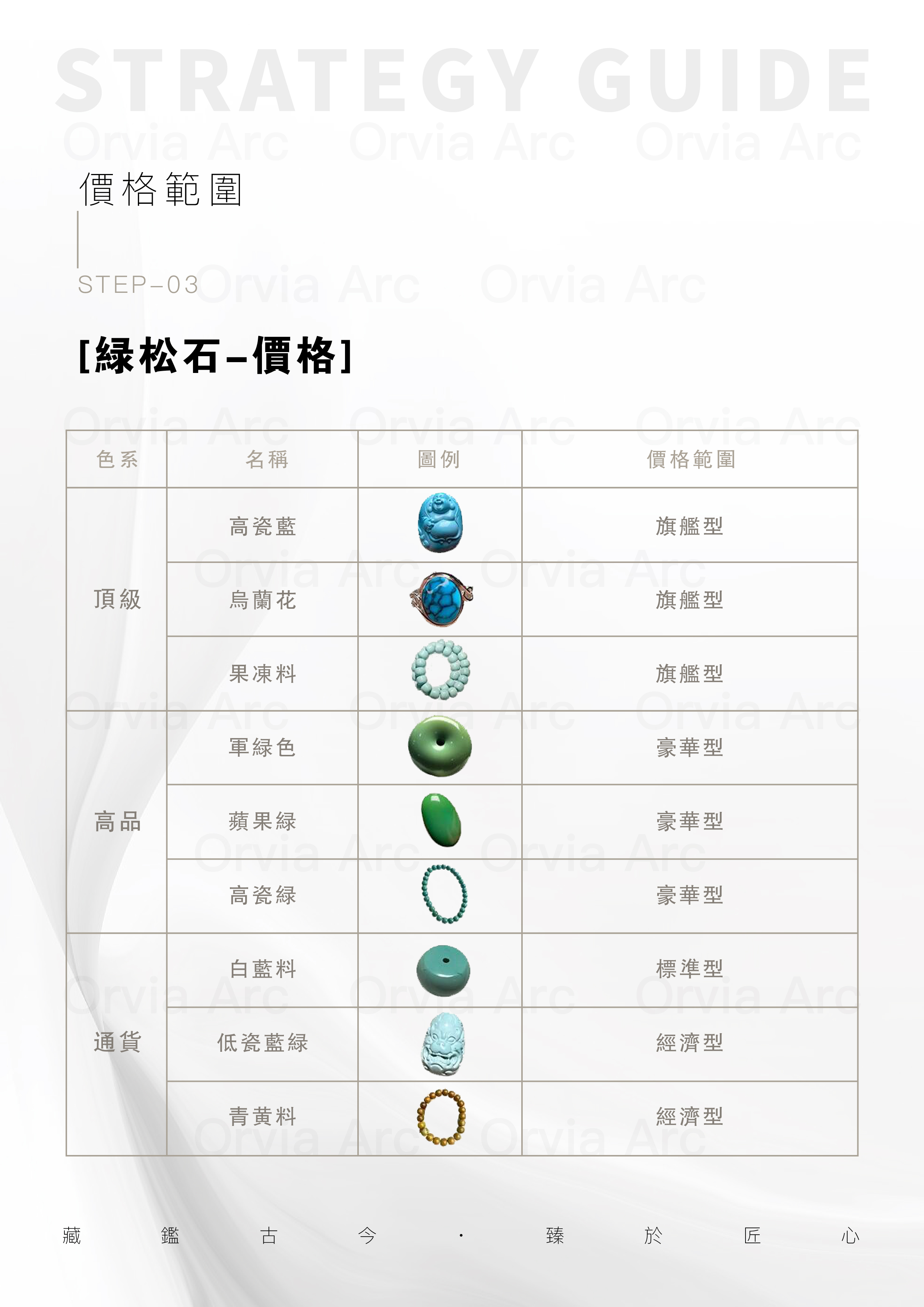 綠松石價格範圍圖示，從旗艦型到經濟型，涵蓋高瓷藍、烏蘭花、果凍料等