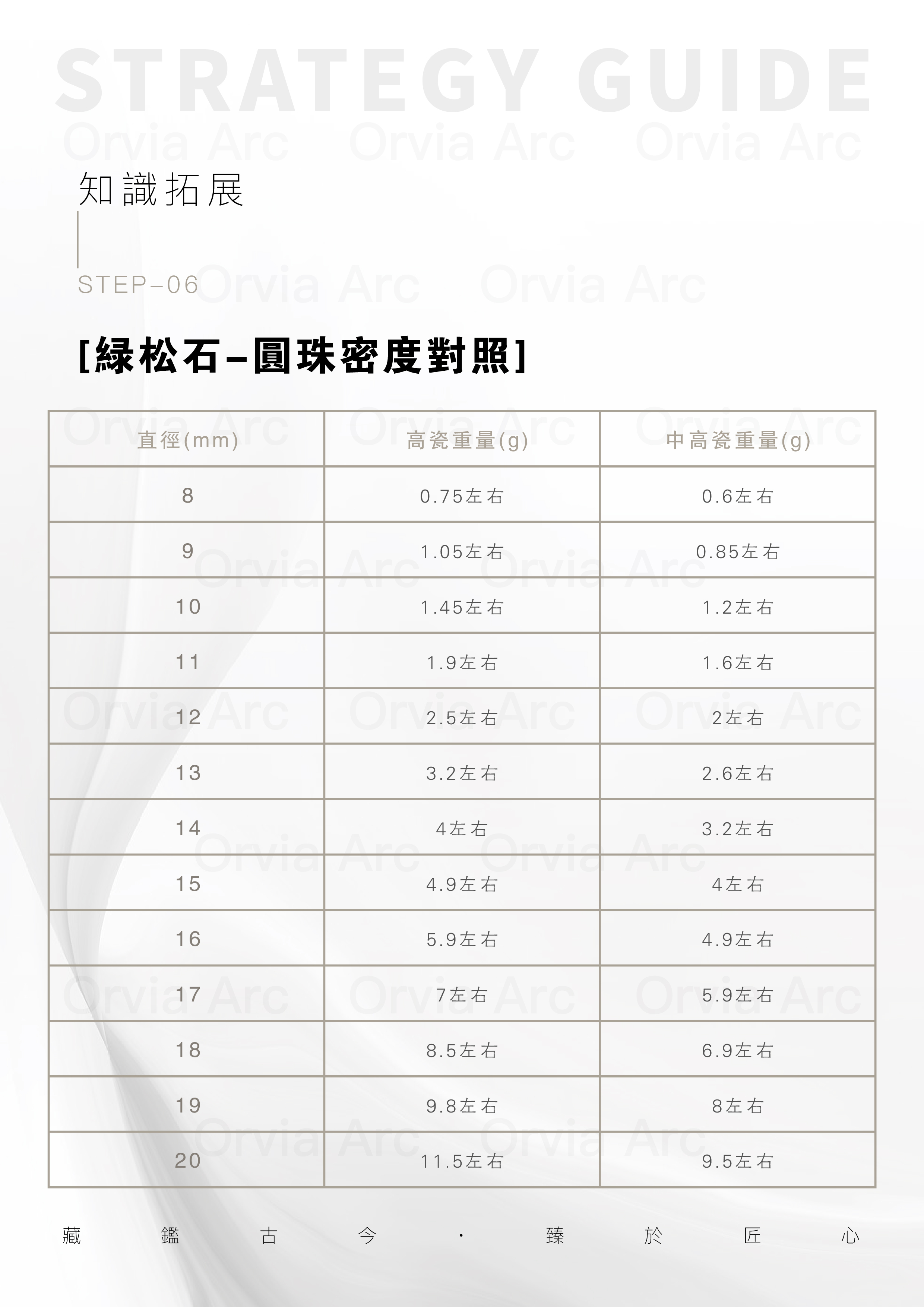 綠松石圓珠密度對照表，從8mm到20mm，詳細列出高瓷與中高瓷重量