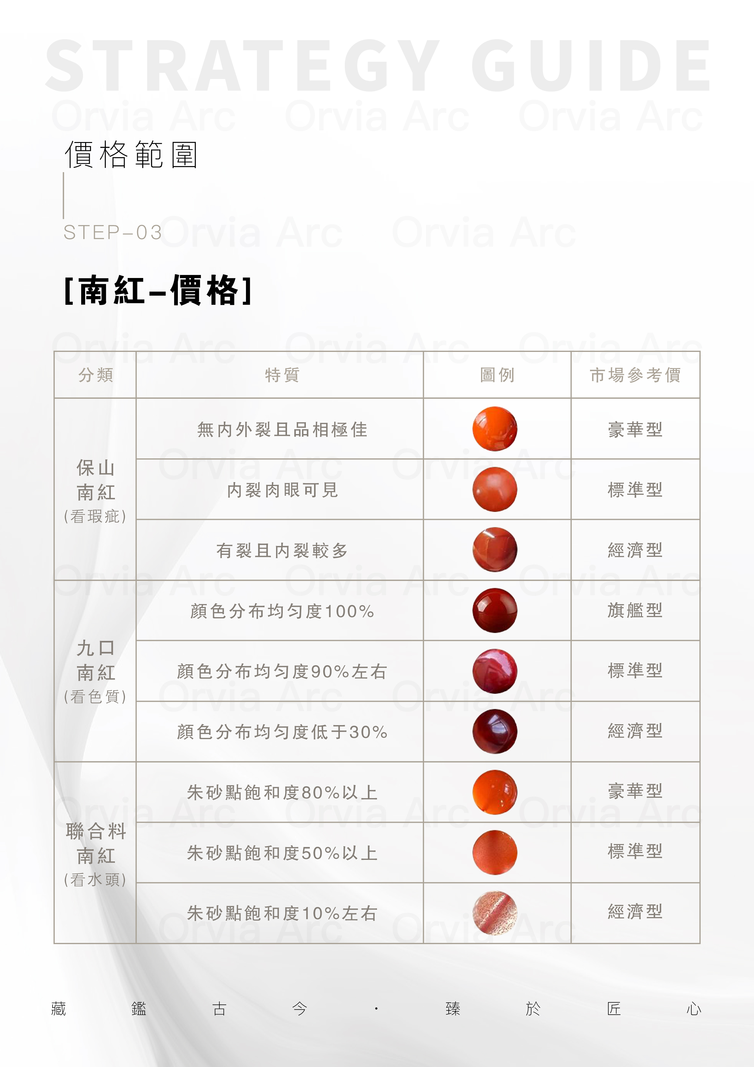 南紅價格範圍參考：保山料、九口料、聯合料的市場價