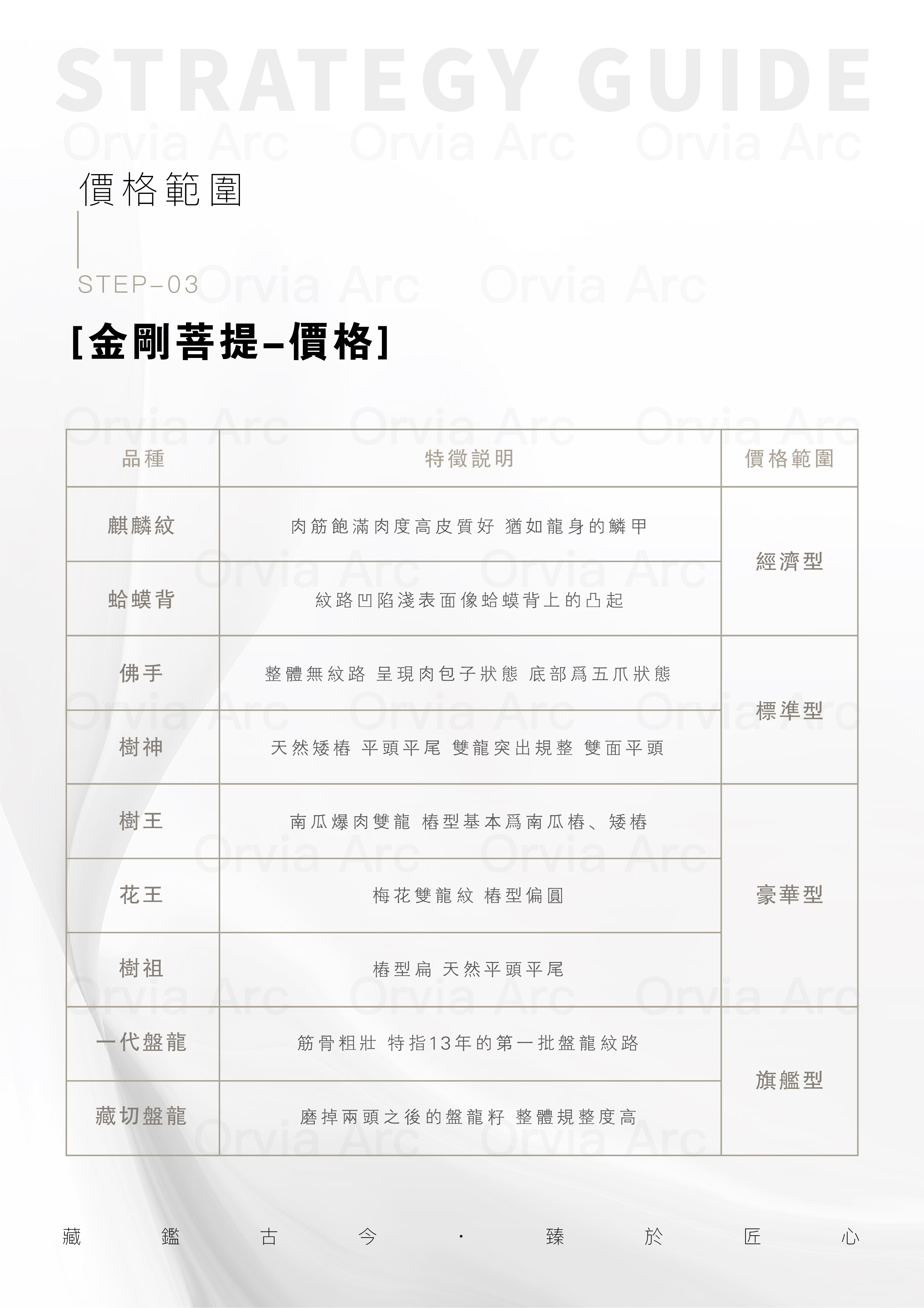 金剛菩提價格範圍：麒麟紋、蛤蟆背、佛手、樹神、樹王、花王、樹祖、一代盤龍、藏切盤龍