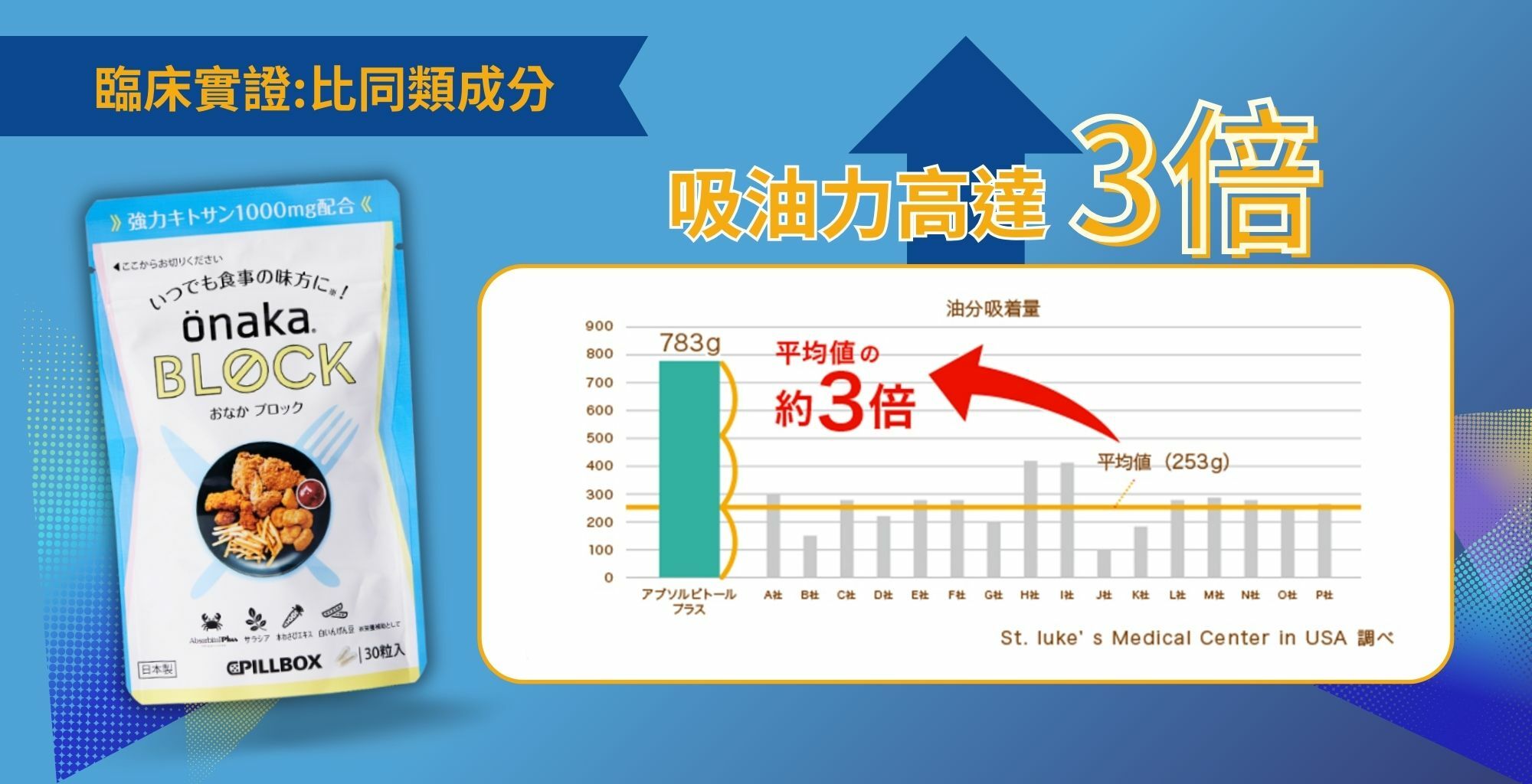Onakablock, 閘脂防彈丸,3倍吸油, 閘脂,張景淳,萬寧,纖腰止肥,收腩