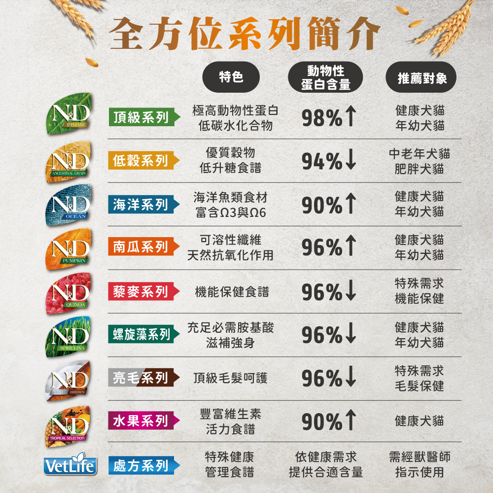 Farmina 法米納 | N&D天然低穀系列  貓咪飼料