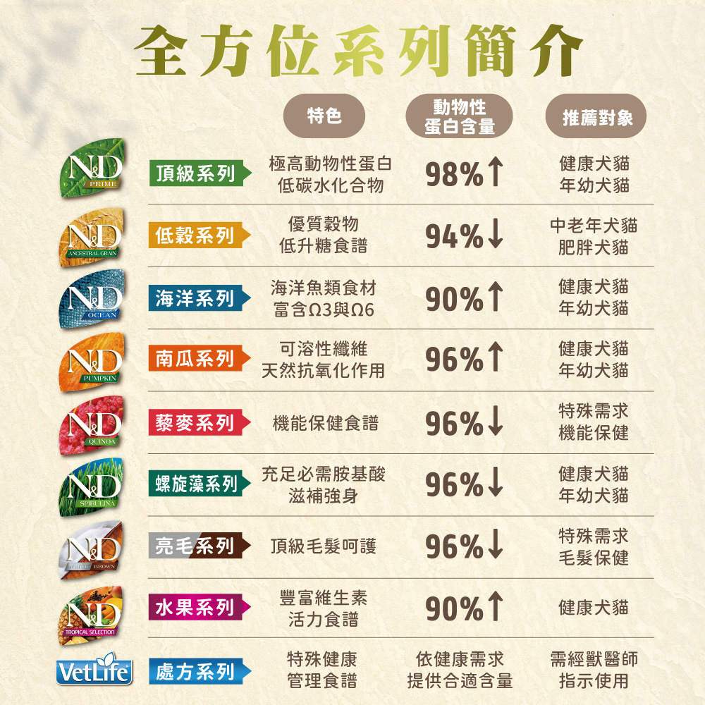 Farmina 法米納 | N&D天然頂級無穀系列  貓咪飼料