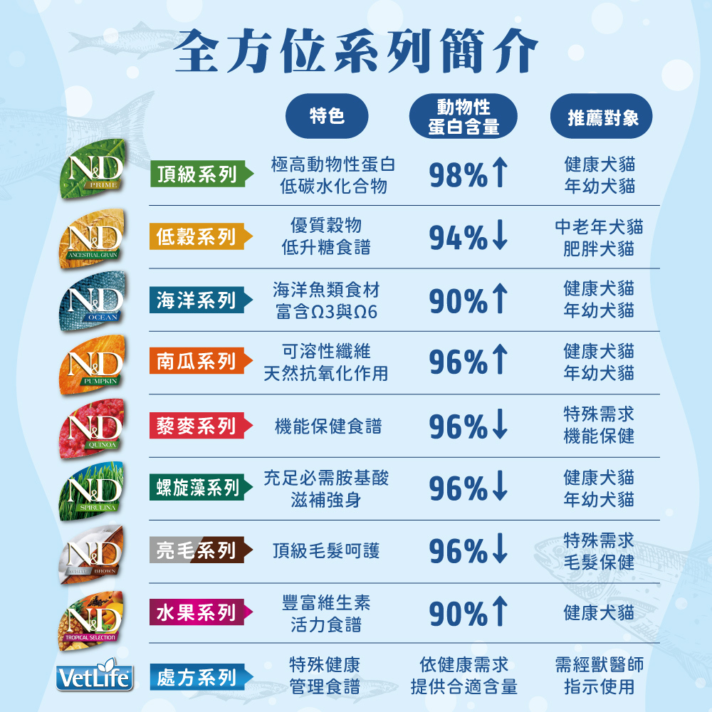 Farmina 法米納 | N&D天然海洋系列  貓咪飼料