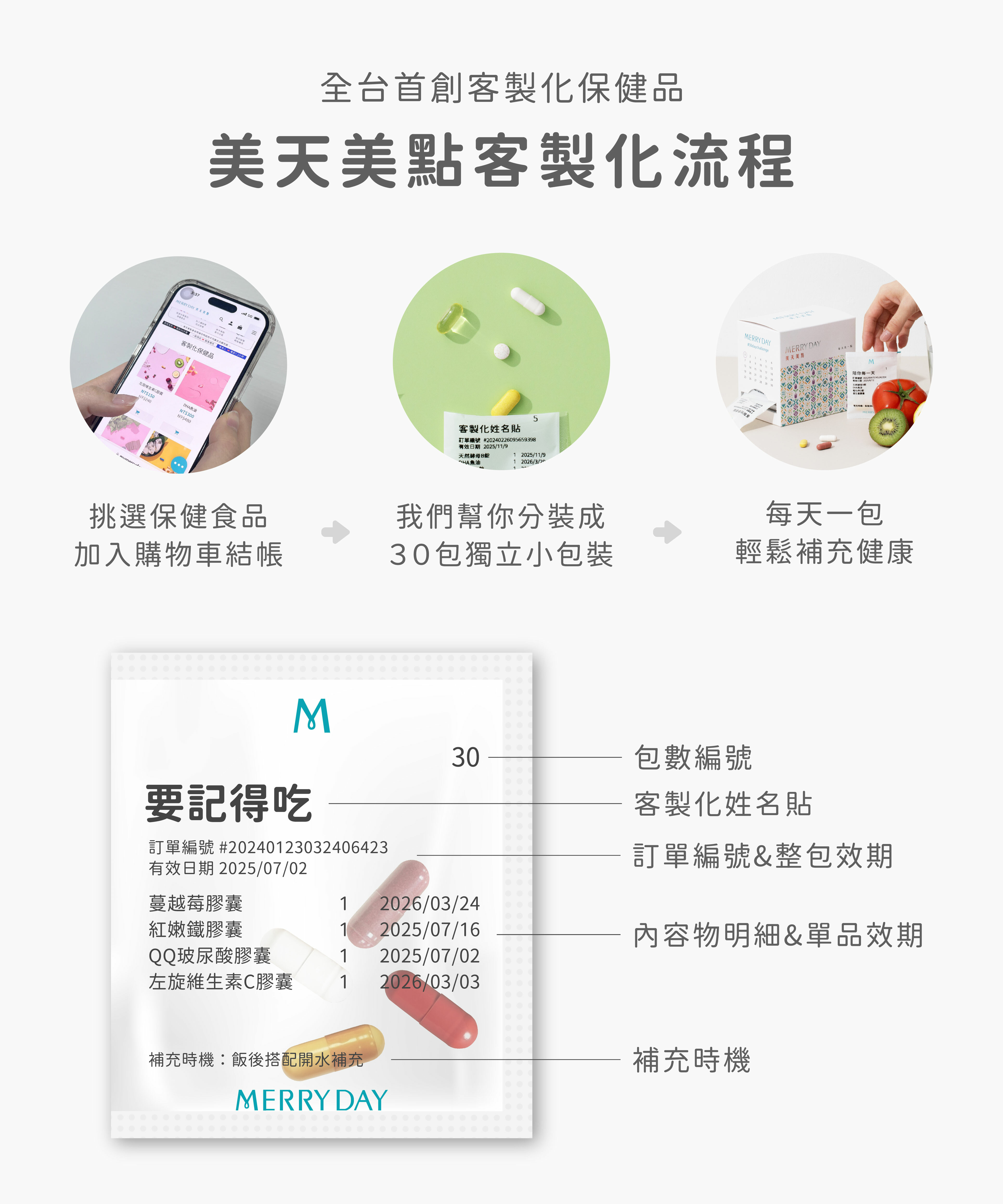 全台首創客製化保健品，美天美點客製化流程：挑選保健食品加入購物車結帳、我們幫你分裝成30包獨立小包裝、每天一包輕鬆補充健康